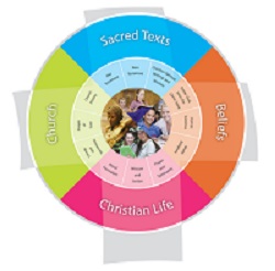 Circular religious education diagram showing Sacred Texts, Beliefs, Church, and Christian Life.