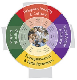 Circular religious education diagram.
