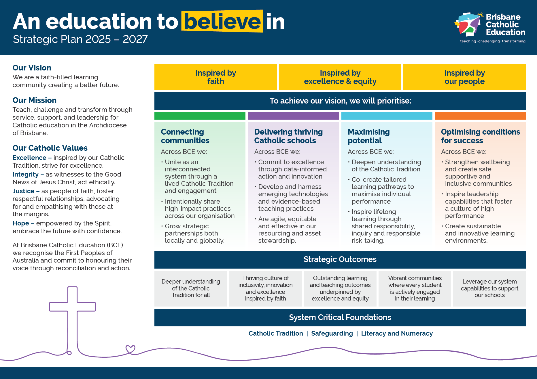 Brisbane Catholic Education strategic plan graphic for 2025–2027.